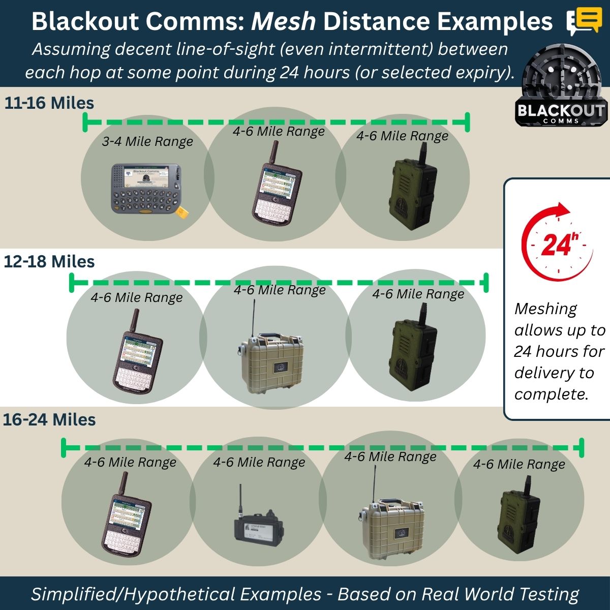 Blackout Comms Lilygo Pager Pair – Compact 2-Device Off-Grid Mesh Set